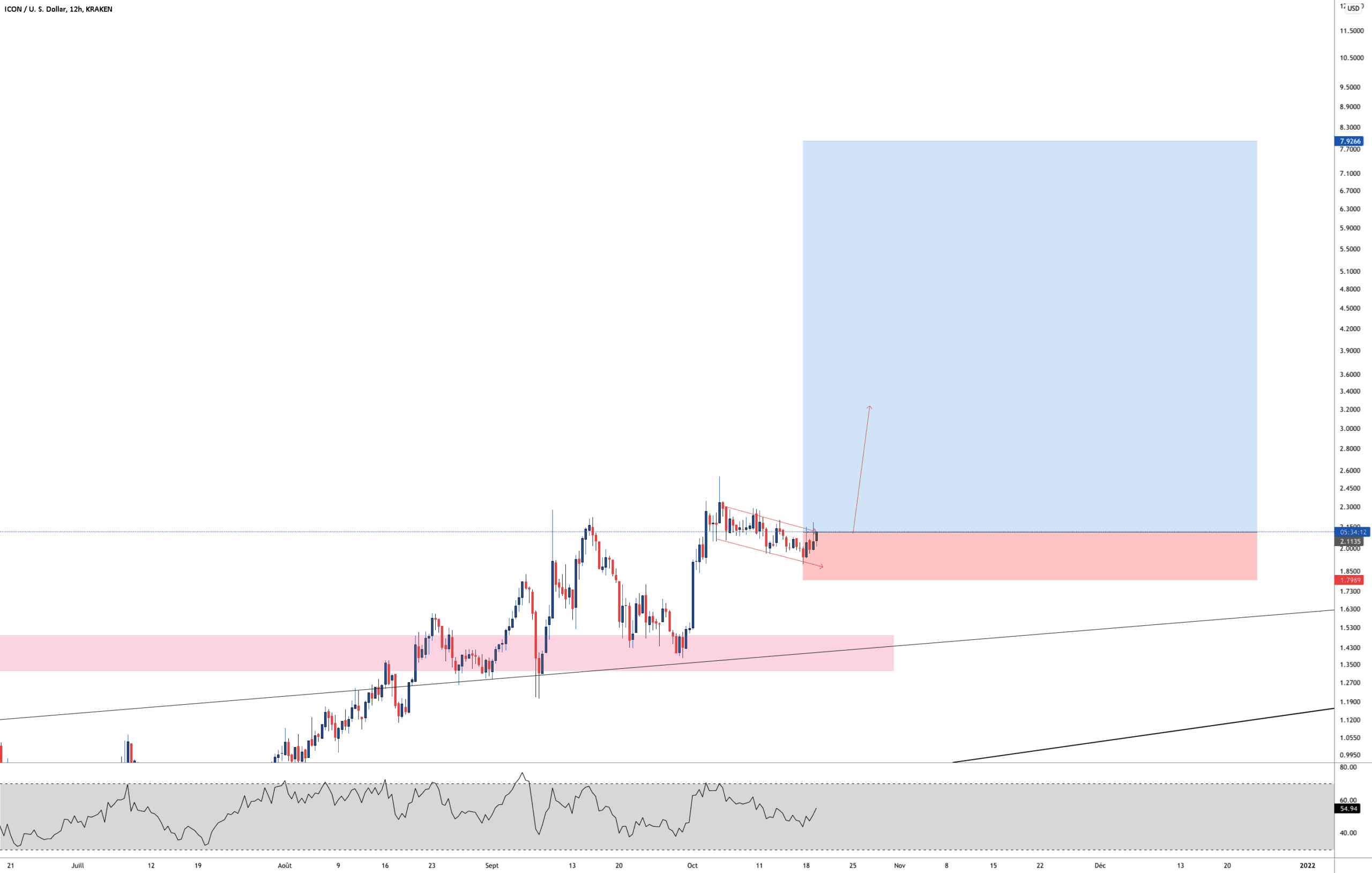 ICX LONG pour KRAKEN:ICXUSD par Aicky92