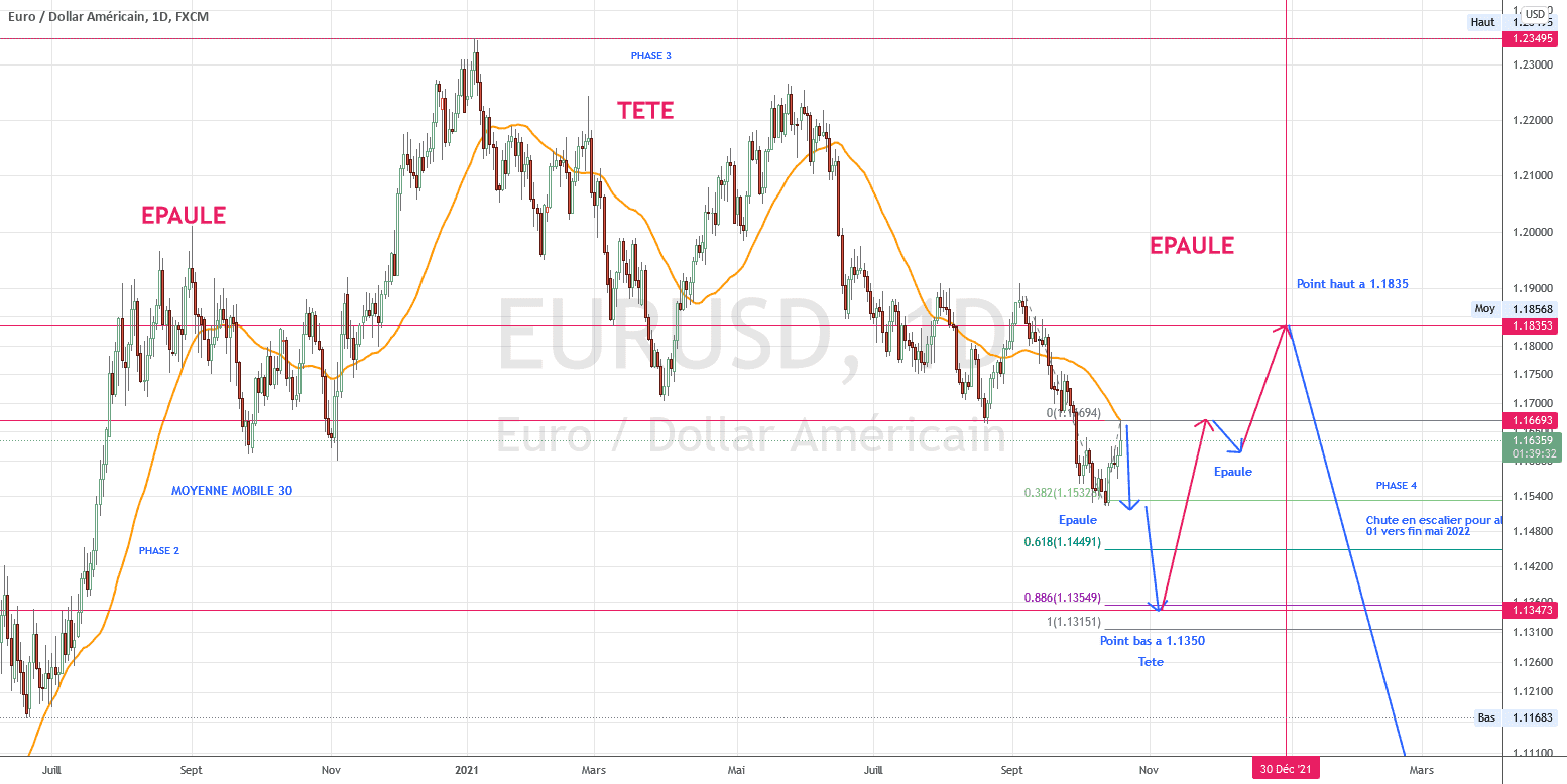 reprise de la baisse pour FX:EURUSD par torpille