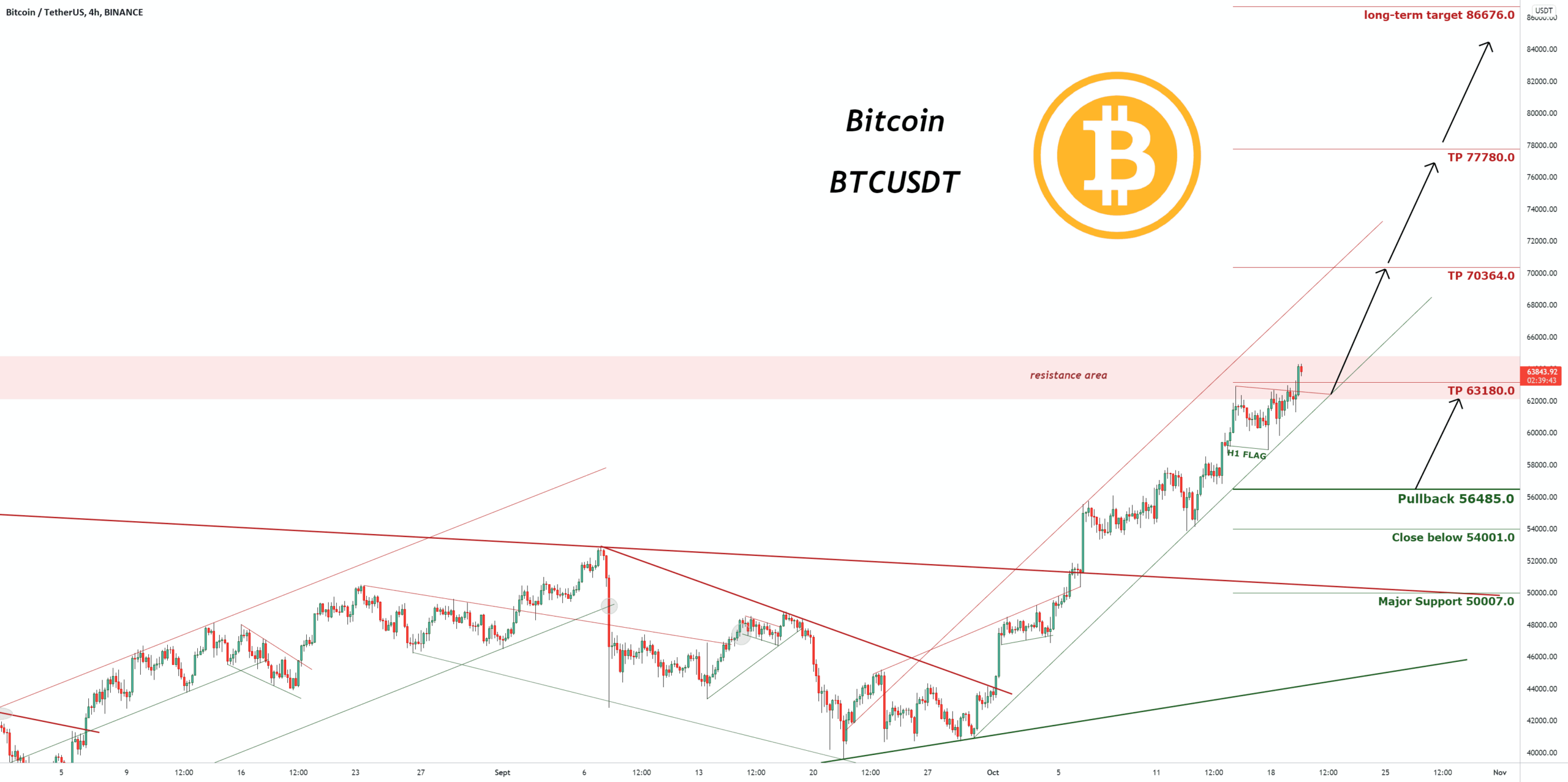 Mise à jour de l'analyse technique Bitcoin pour BINANCE:BTCUSDT par pullbacksignal