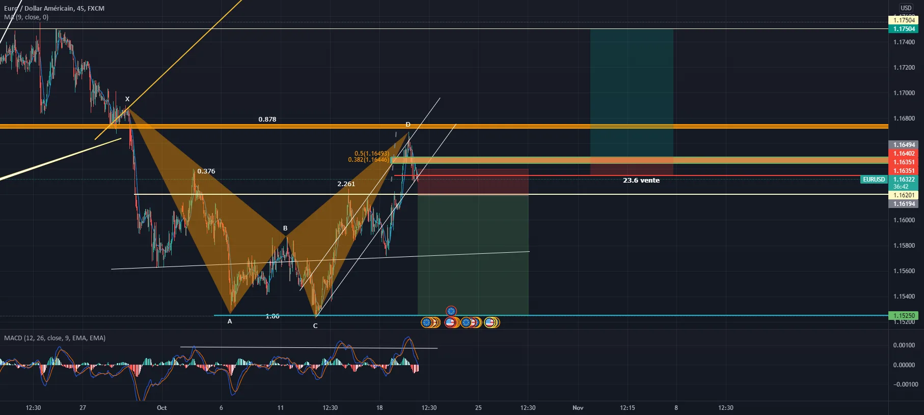 EURUSD SEEL + FUTUR POTENTIEL BUY pour FX:EURUSD par MIGUEL0607