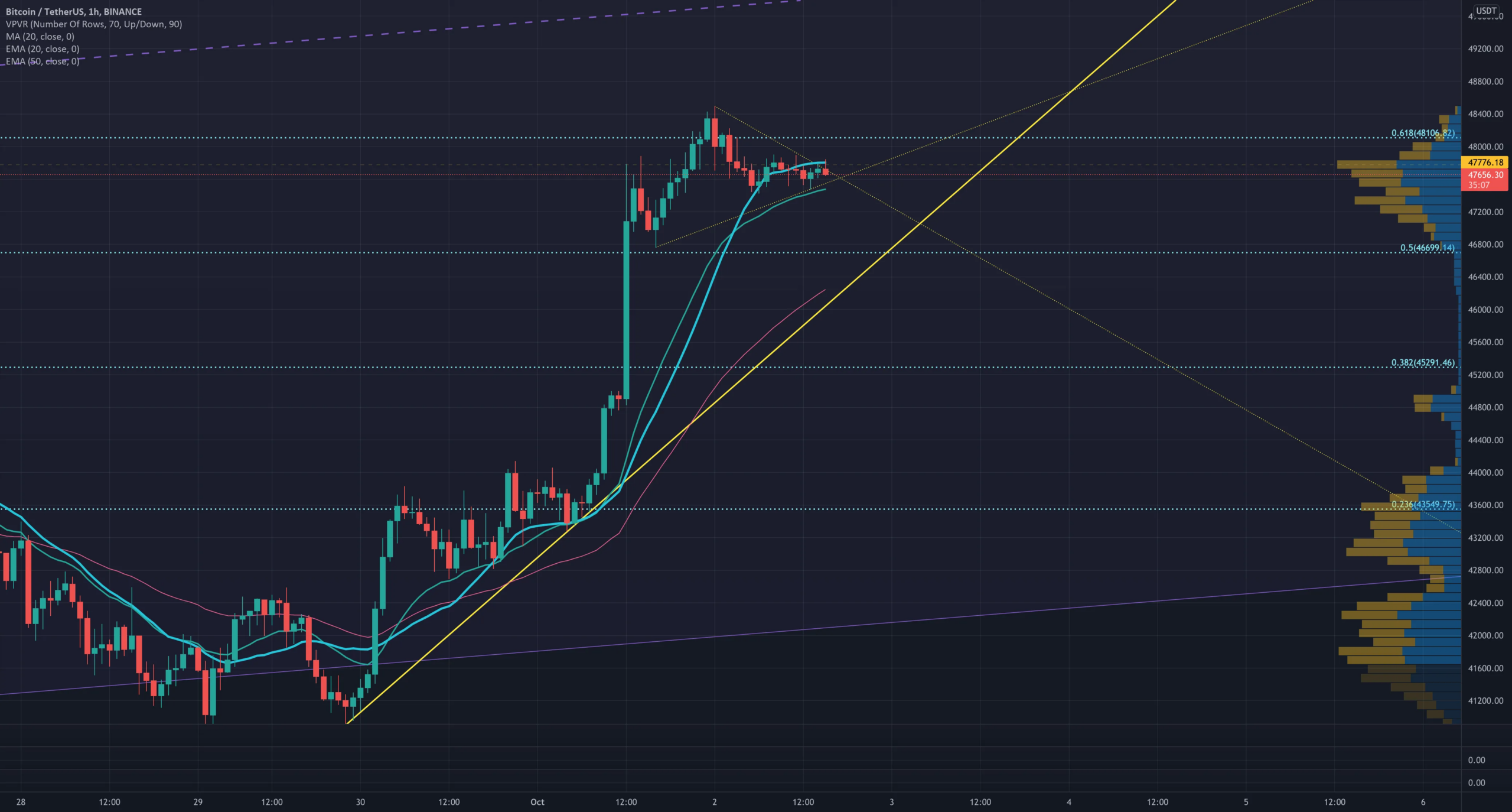 BTC - BTCUSDT - 0ù à court terme ? pour BINANCE:BTCUSDT par pidgi53