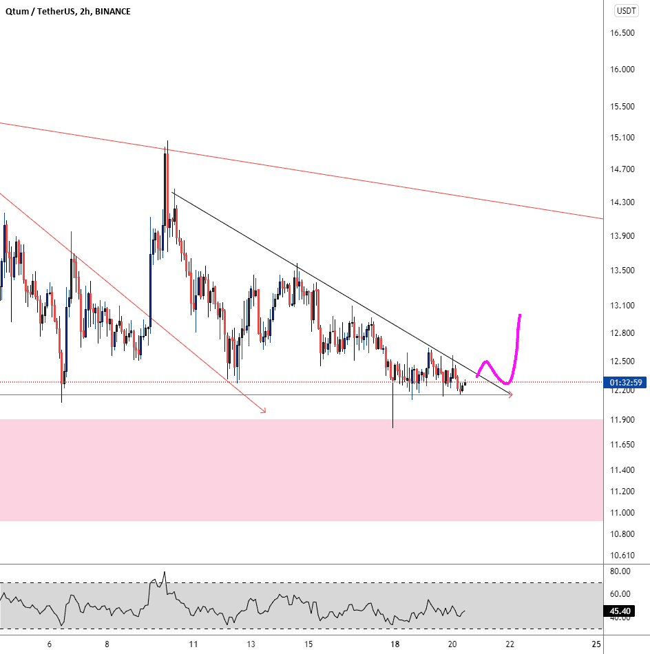 QTUM COMPRESSION pour BINANCE:QTUMUSDT par Aicky92