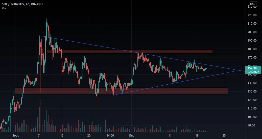 Belle optique sur Solana H4 pour BINANCE:SOLUSDT par mathiasheritiana