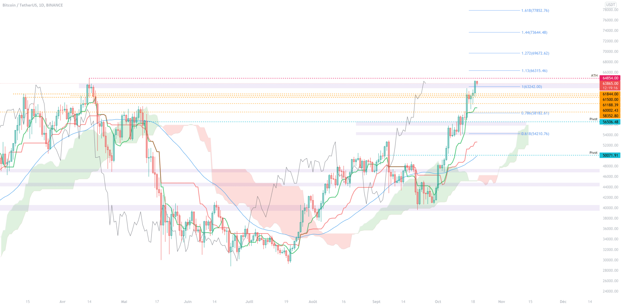 $BTC Météo du BTC (à l'écrit pour cette fois) pour BINANCE:BTCUSDT par TraderSquareND