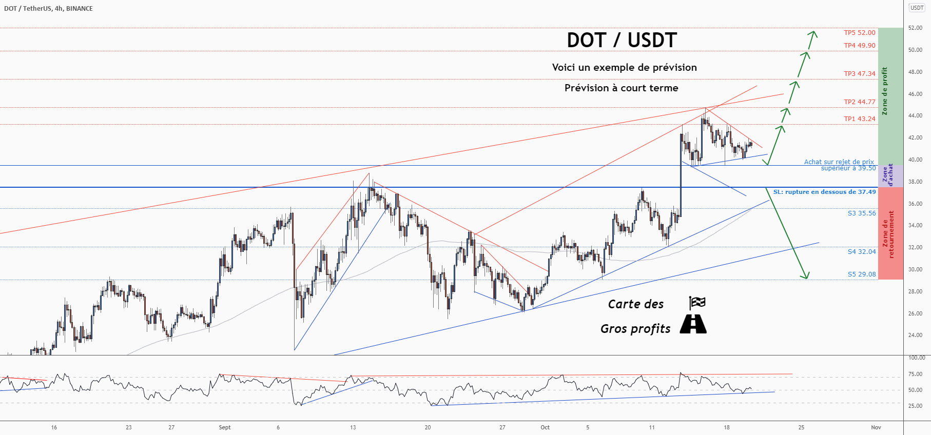 💡Ne manquez pas cette grande opportunité d’achat de DOTUSD pour BINANCE:DOTUSDT par ForecastCity_Francais