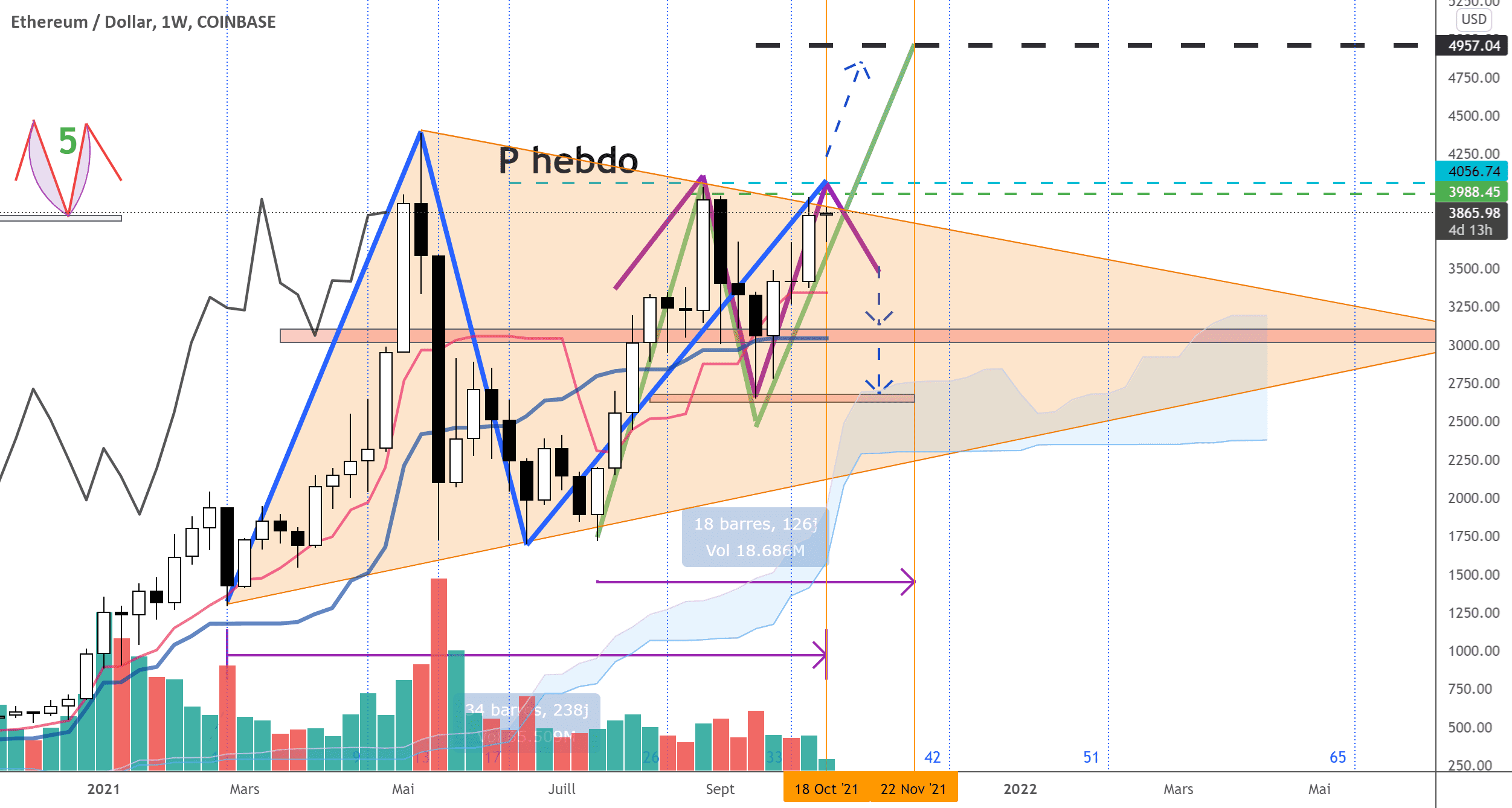 #ETH #Ichimoku : C'est ton tour ! pour COINBASE:ETHUSD par IchimokuKhalid