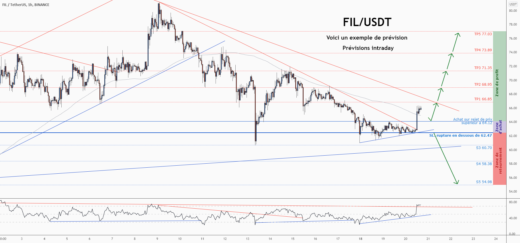 💡Ne manquez pas cette grande opportunité d’achat de FILUSD pour BINANCE:FILUSDT par ForecastCity_Francais