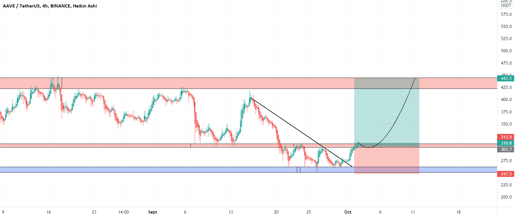 aaveusdt pour BINANCE:AAVEUSDT par maximetrading690