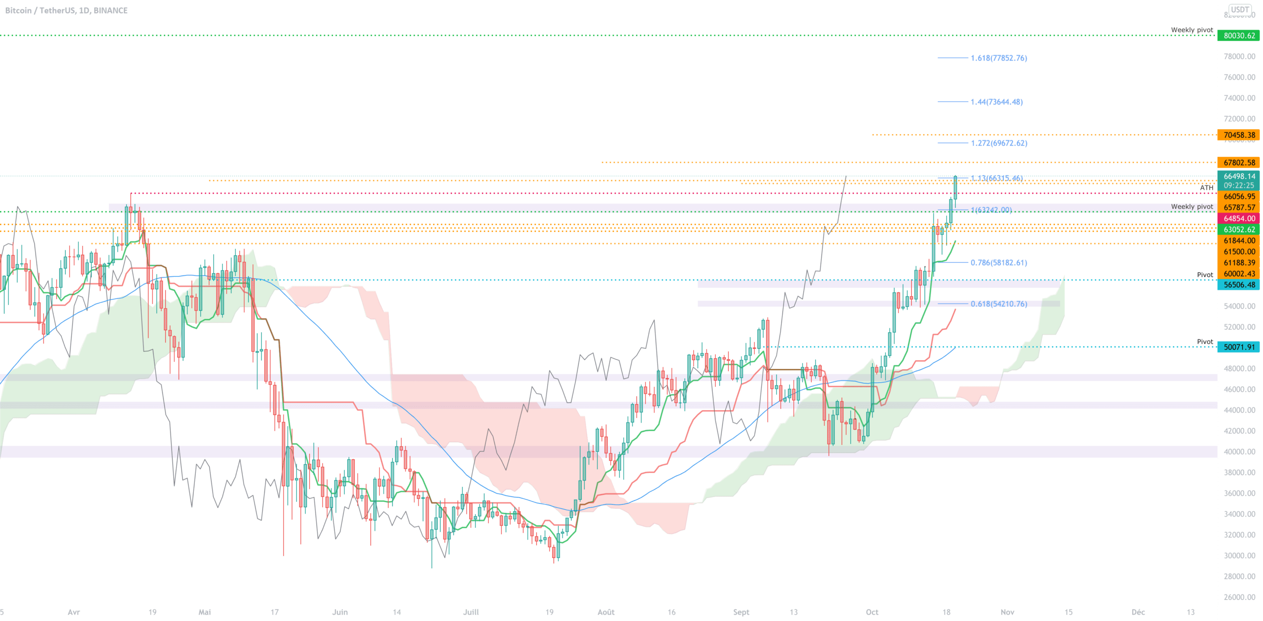 $BTC Update spéciale ATH pour BINANCE:BTCUSDT par TraderSquareND