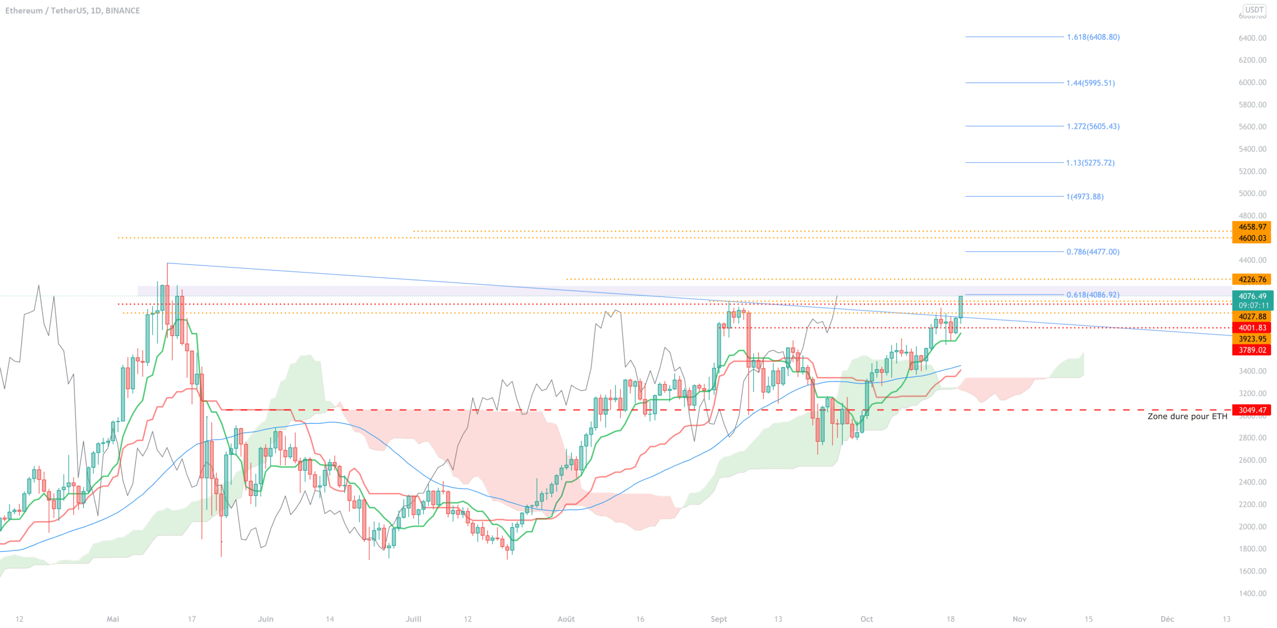 $ETH Update pour BINANCE:ETHUSDT par TraderSquareND