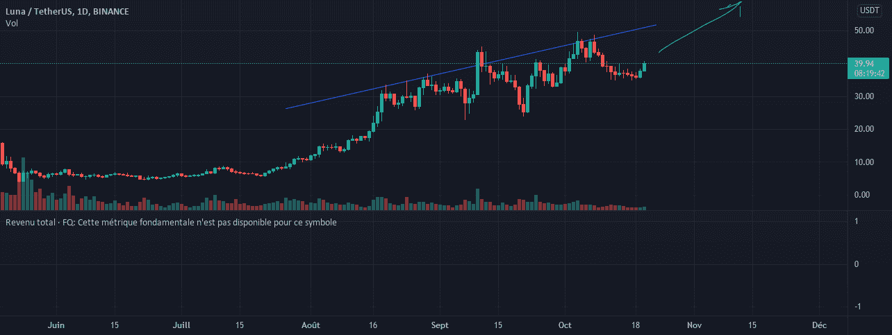 luna 50 dollars sooooon pour BINANCE:LUNAUSDT par Tardestore