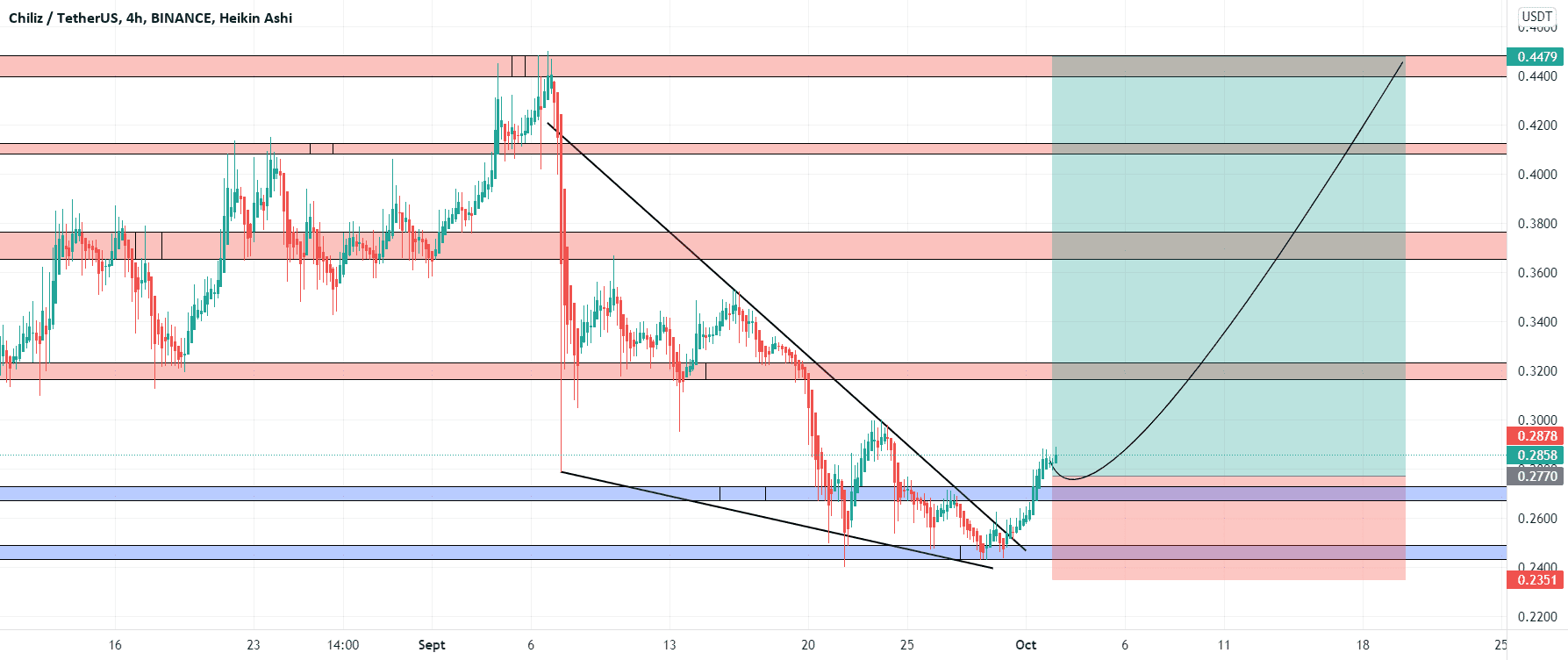 chiliz pour BINANCE:CHZUSDT par maximetrading690