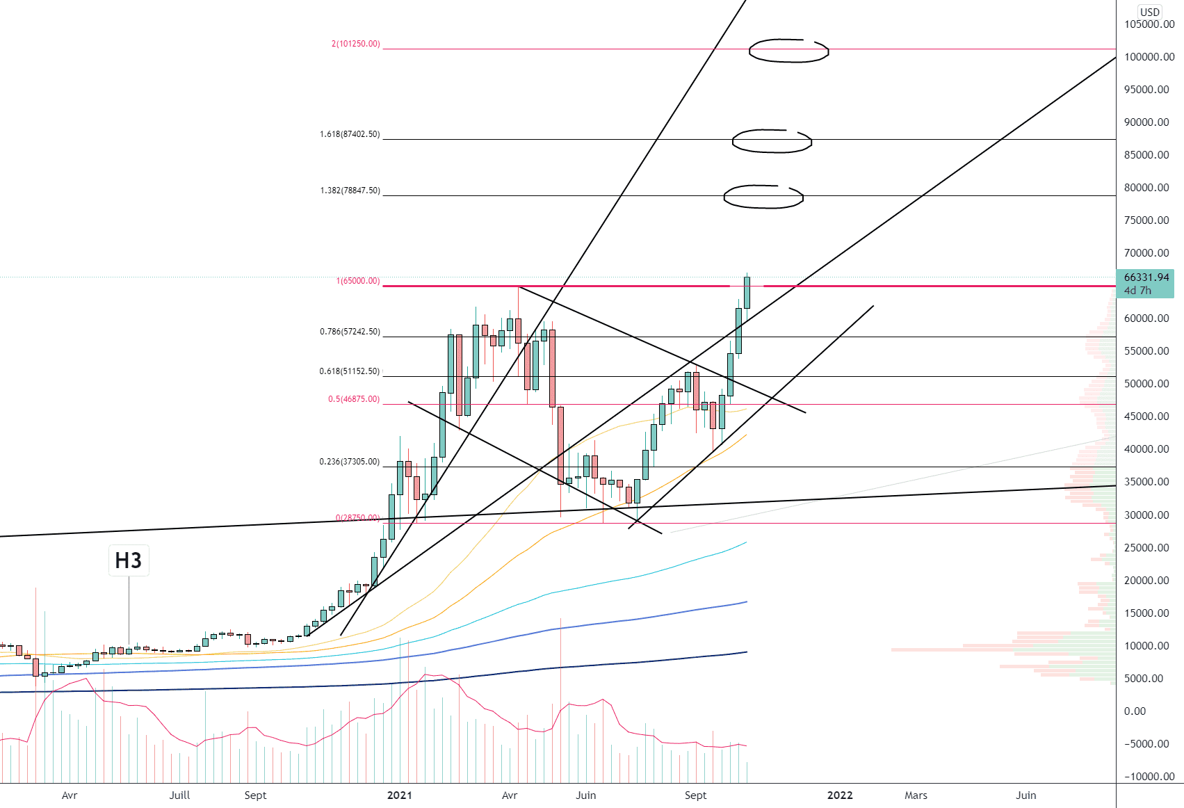 BTC/USD (Weekly) pour INDEX:BTCUSD par Damo5444