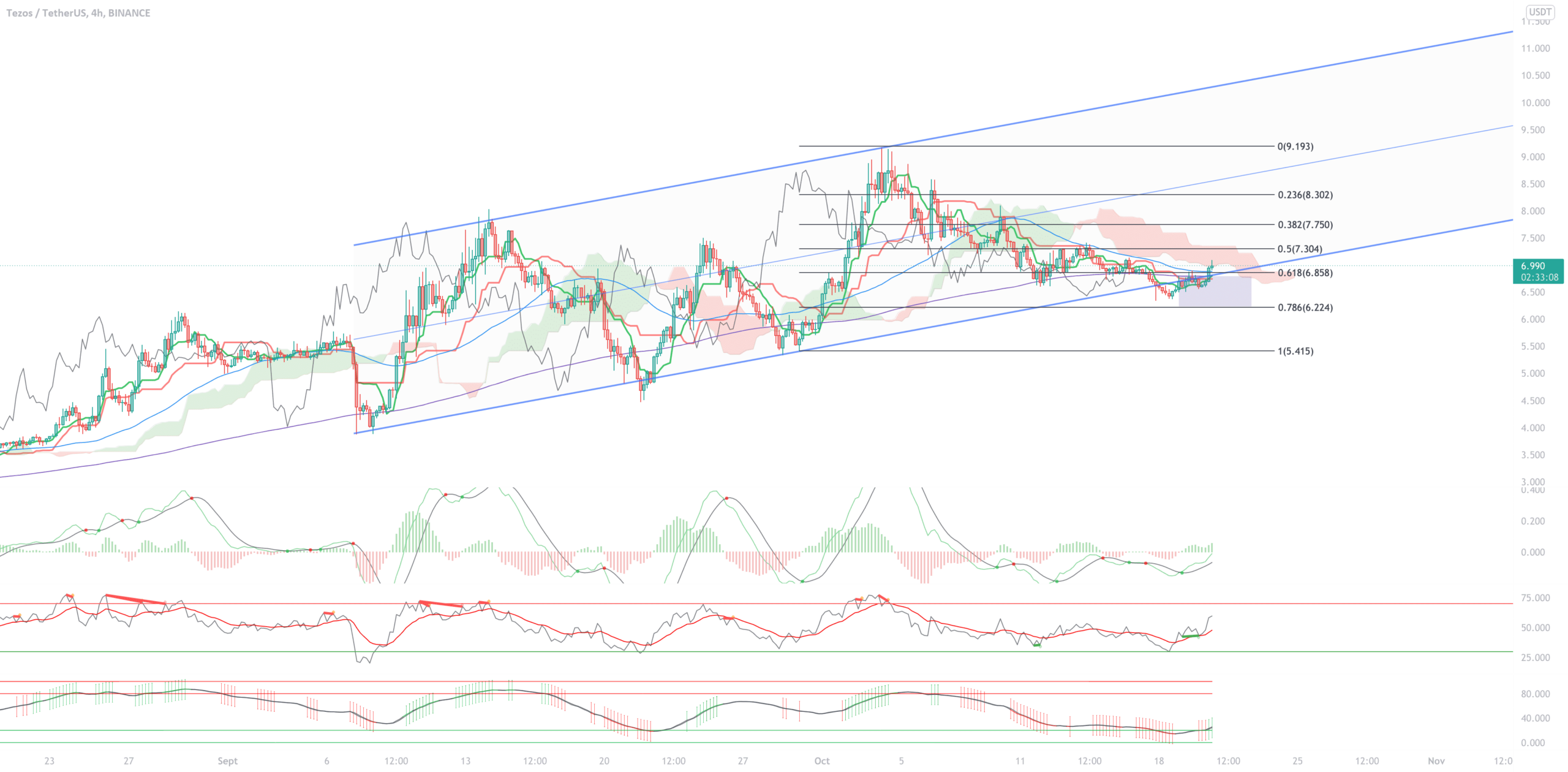 $XTZ pour BINANCE:XTZUSDT par TraderSquareND