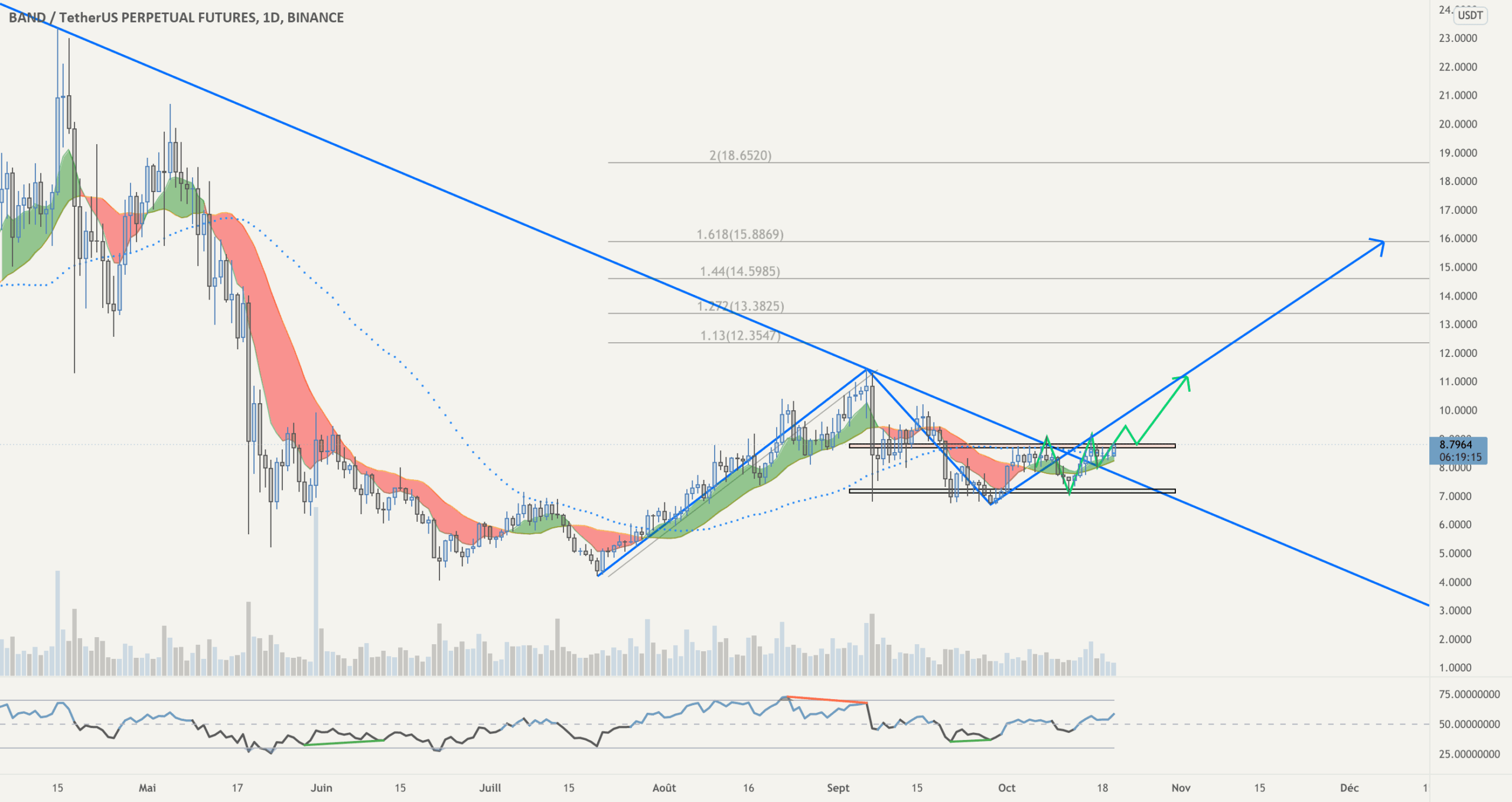 #bandusdt long swing pour BINANCE:BANDUSDTPERP par amichimoku