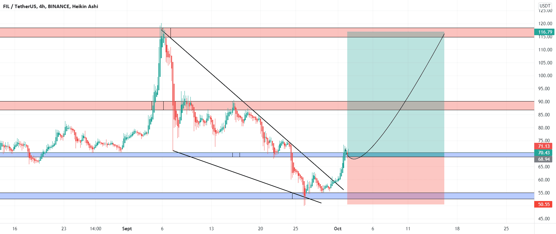 fil pour BINANCE:FILUSDT par maximetrading690