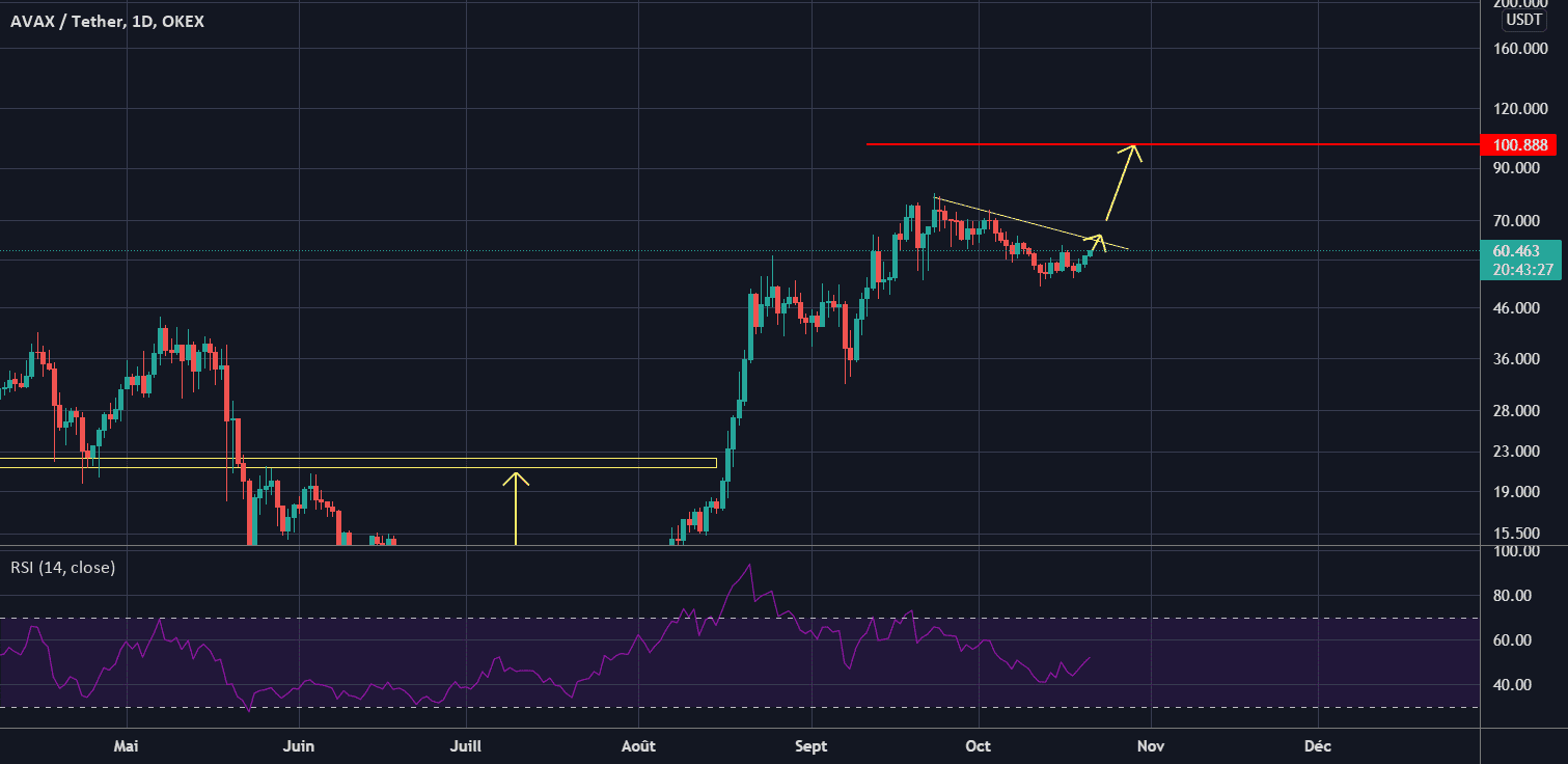 AVAX pour OKEX:AVAXUSDT par Sscalp