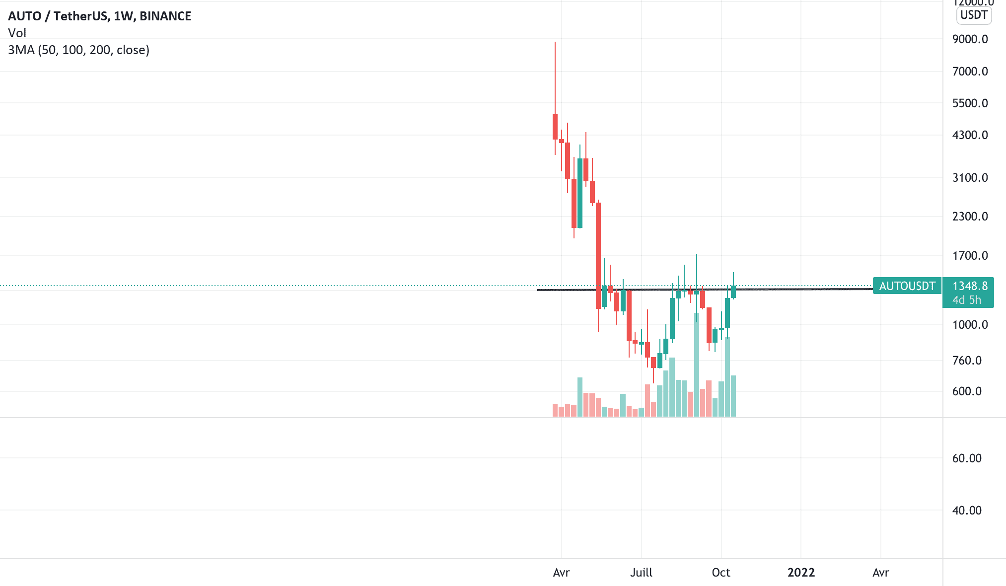 Weekly W figure de renversement de tendance ? pour BINANCE:AUTOUSDT par Eric-kone