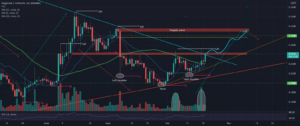 DOGEUSDT : Nouveau pic en vue pour BINANCE:DOGEUSDT par paraplionel