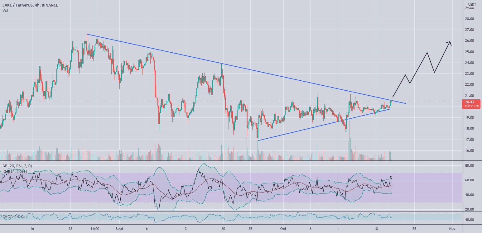 Bout de compression pour BINANCE:CAKEUSDT par DonSalluste