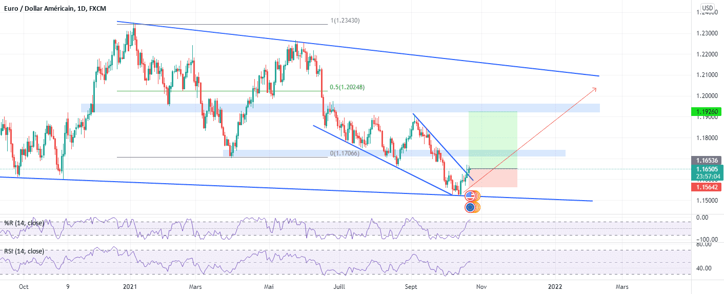 et si... pour FX:EURUSD par thibaufree01