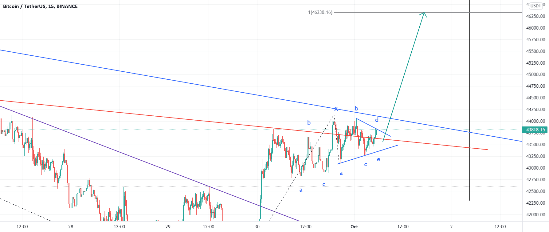 Nouvelle impulsion à venir sur le Bitcoin ? pour BINANCE:BTCUSDT par gamesoftroll