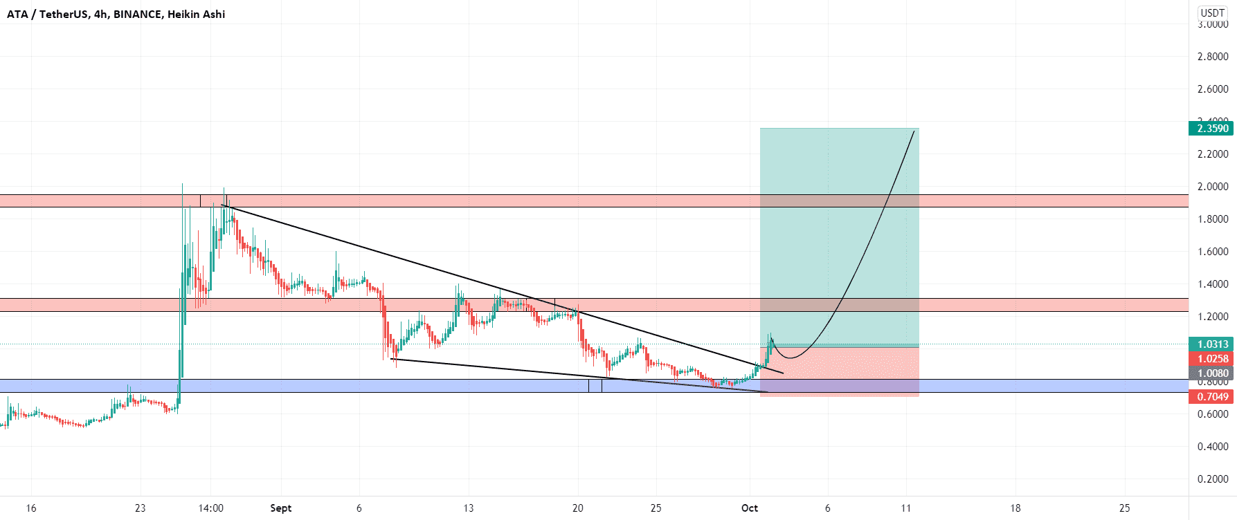 atausdt pour BINANCE:ATAUSDT par maximetrading690