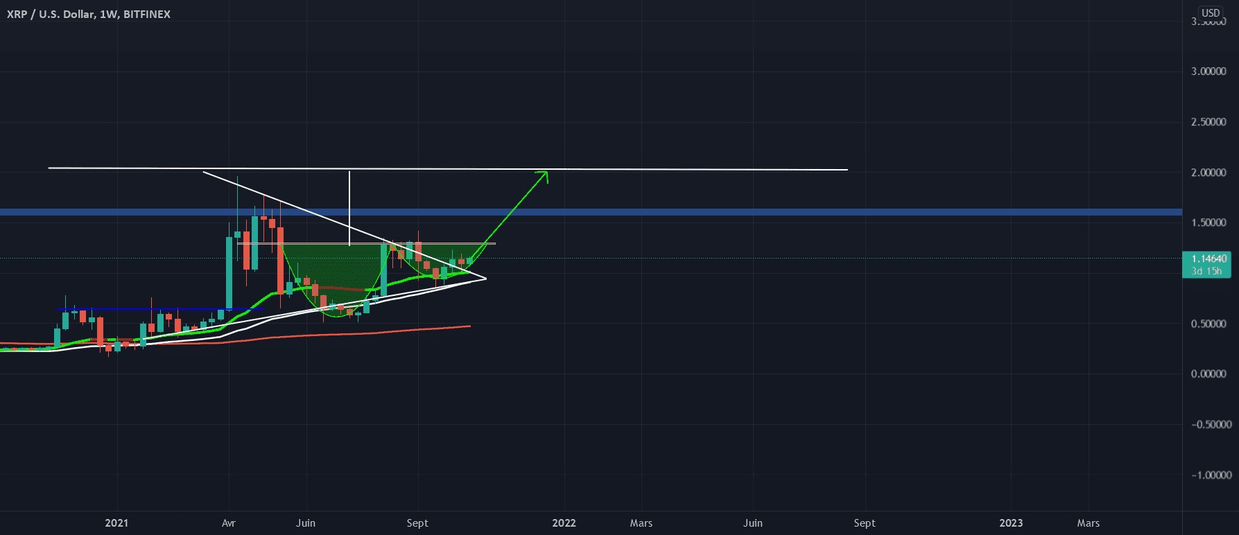 XRP ready to go ? pour BITFINEX:XRPUSD par AzimAbrantes