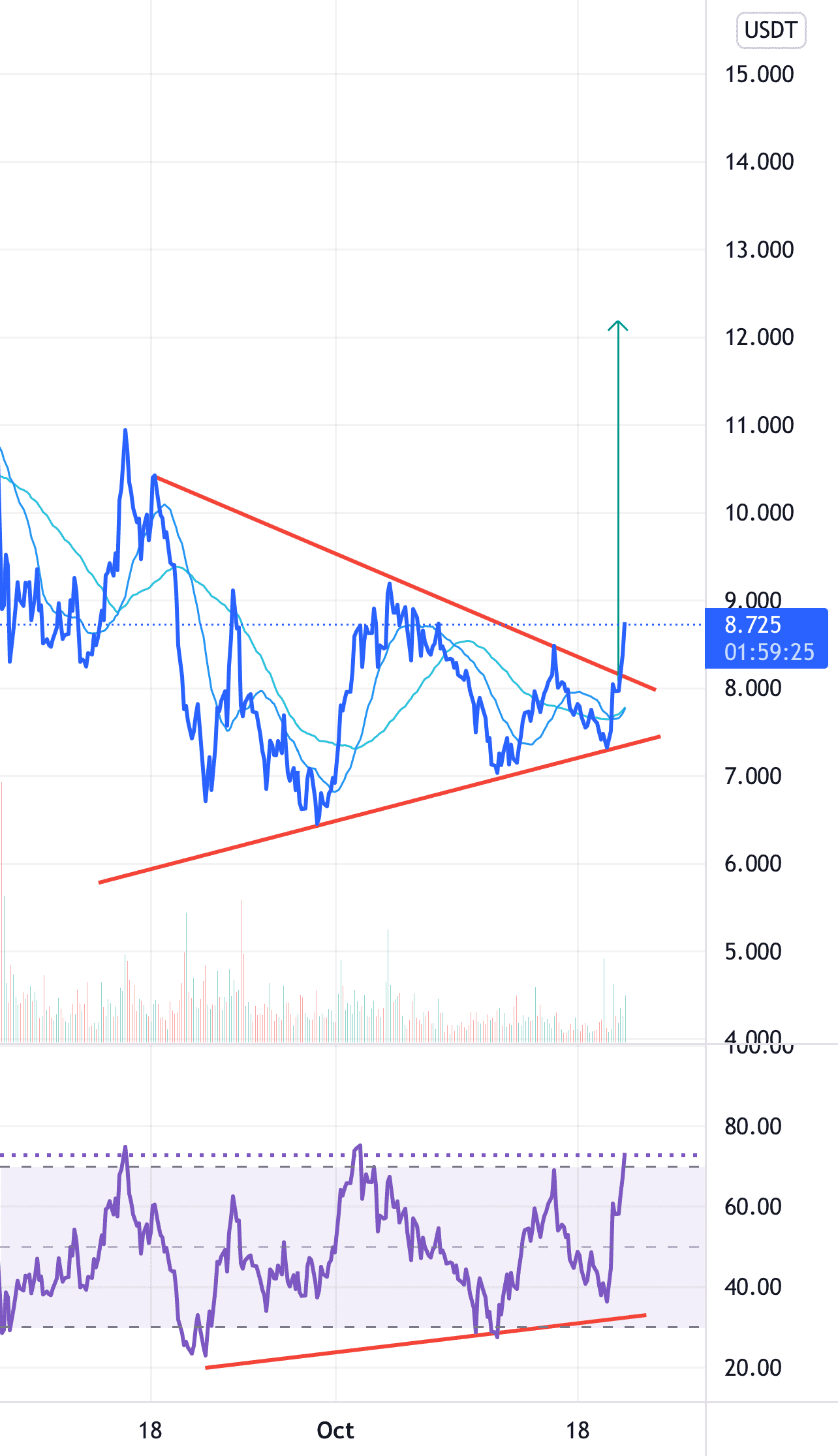 Trade à prendre sur $RUNE pour BINANCE:RUNEUSDT par iriejeanphilippe