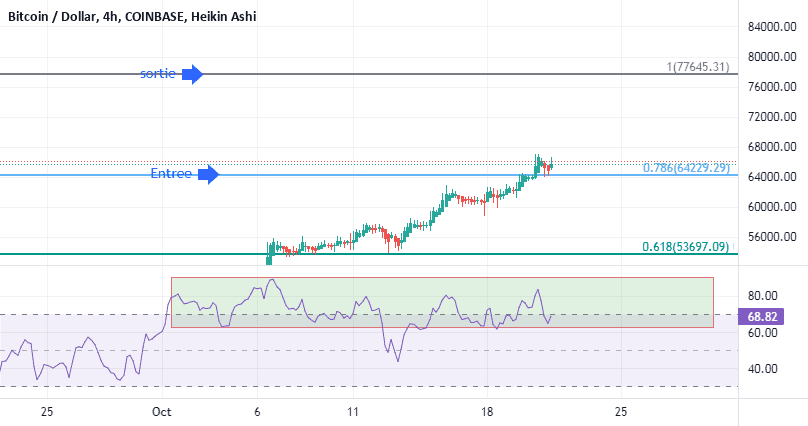 BTC : momentum haussier sur rsi pour COINBASE:BTCUSD par Le-tradeur-de-fortune-and-co