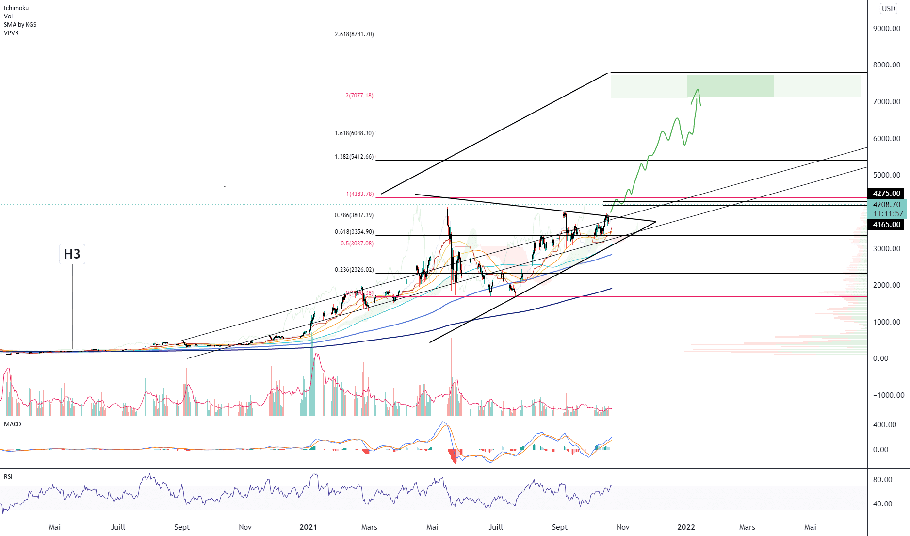 ETH/USD (Daily) pour BITSTAMP:ETHUSD par Damo5444