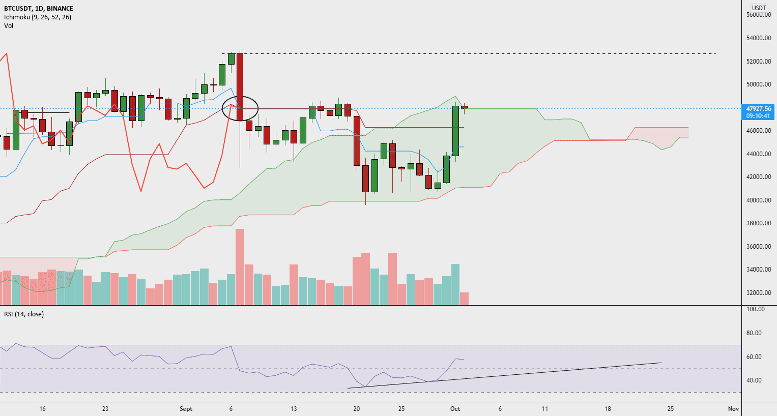 Probable pump à venir sur BTC pour BINANCE:BTCUSDT par GabrielAgnoscere