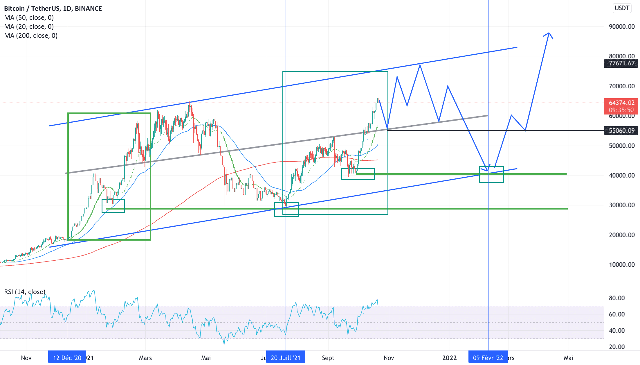 @bitcoinagile #BITCOIN analysis daily #btc pour BINANCE:BTCUSDT par Bart_s93