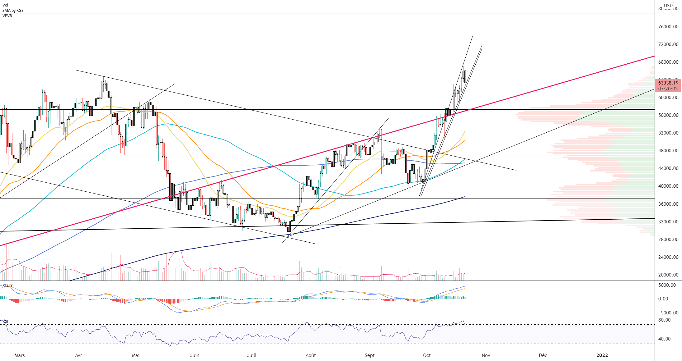 BTC/USD (Daily) pour BITSTAMP:BTCUSD par Damo5444