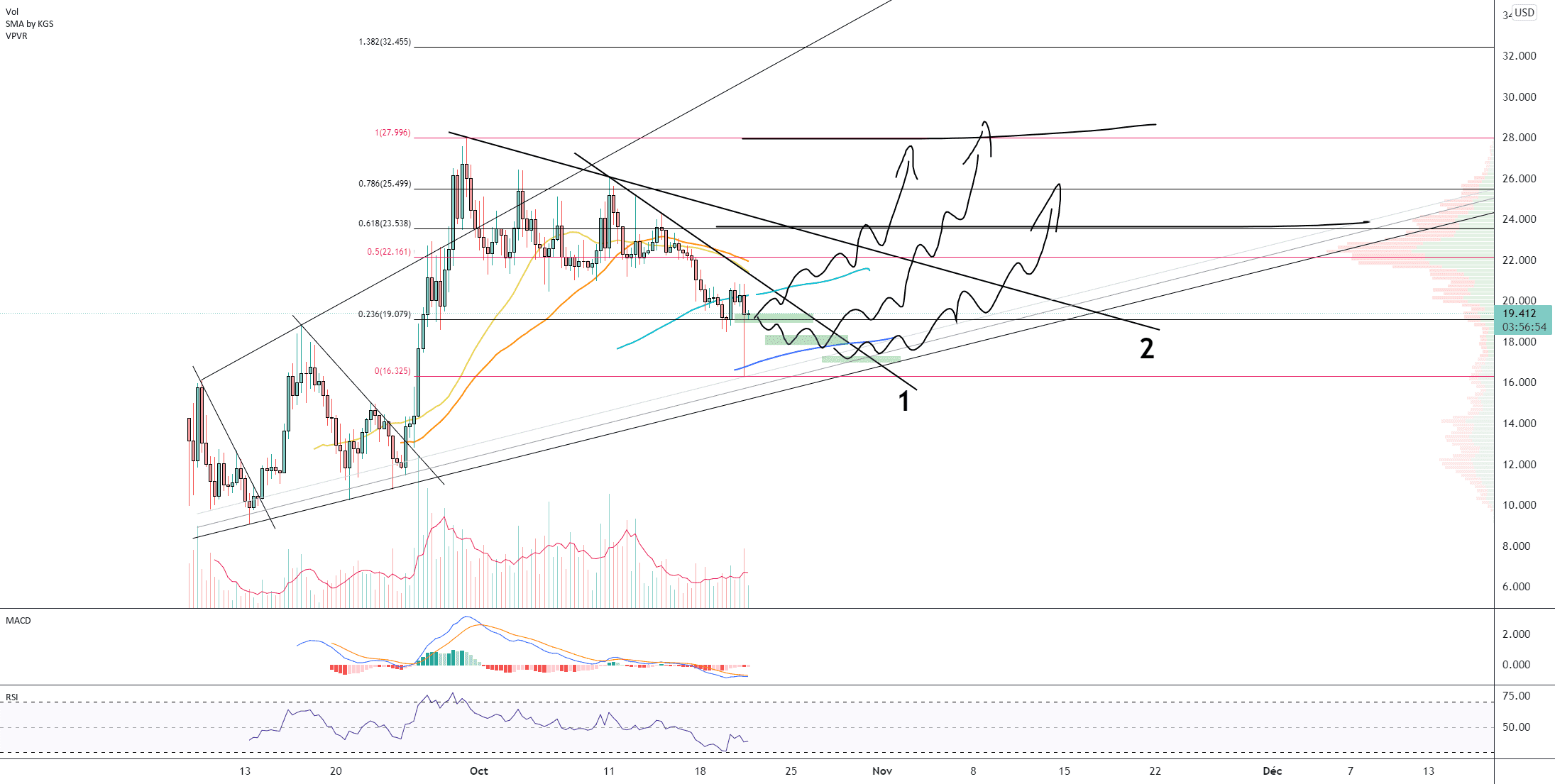 DYDX/USD (H8) pour FTX:DYDXUSD par Damo5444