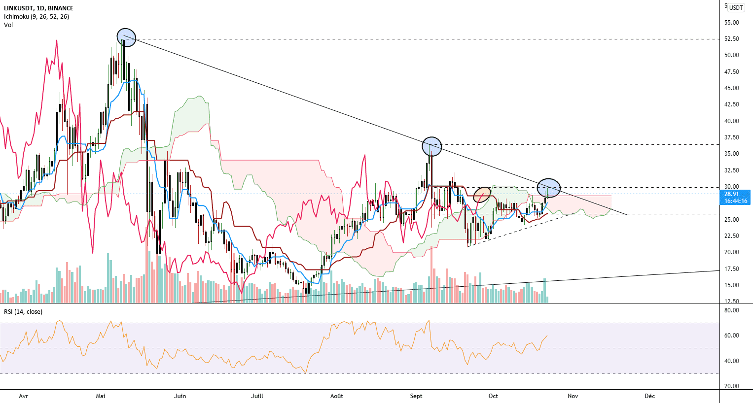 Pulsion haussière sur LINKUSDT pour BINANCE:LINKUSDT par GabrielAgnoscere