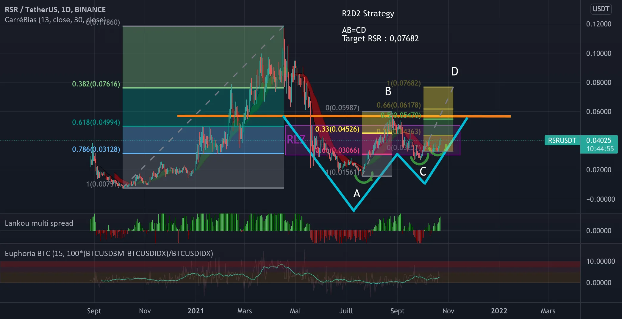 RSR R2D2 setup Target 0,07682 pour BINANCE:RSRUSDT par Zist