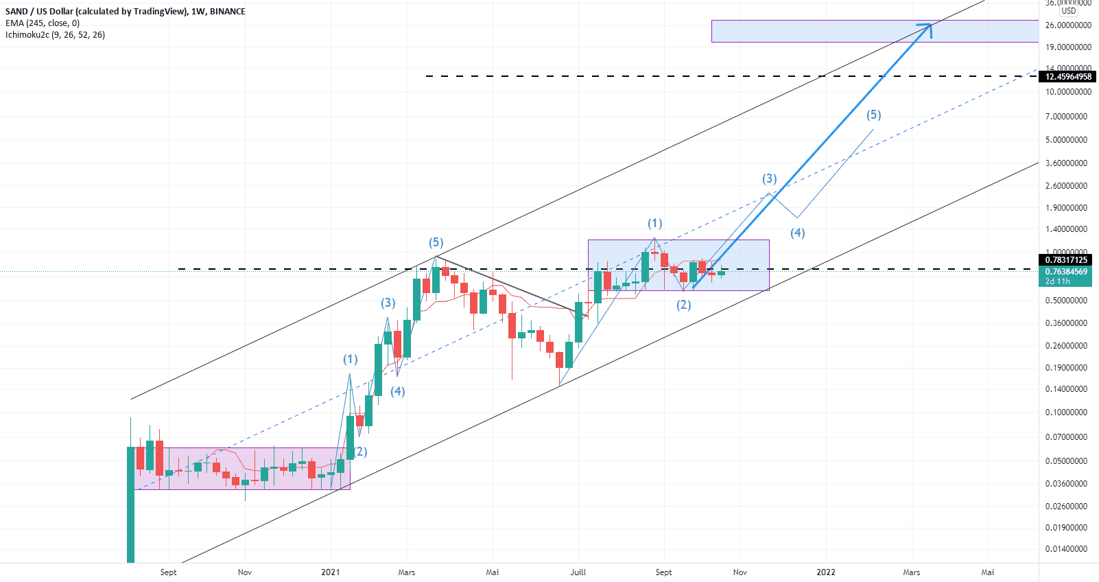 SANDUSDT pour BINANCE:SANDUSD par josephtn04