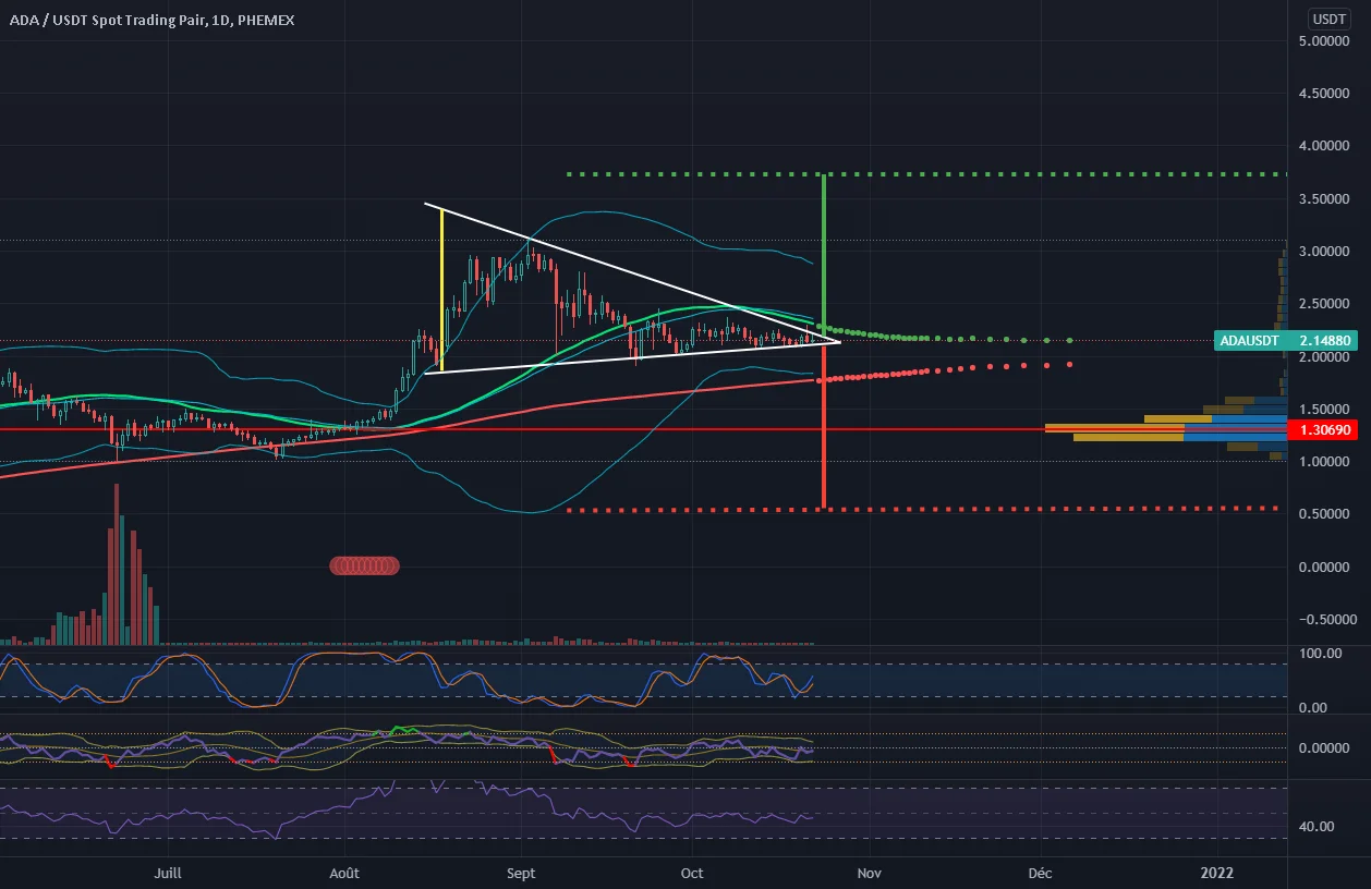 CARDANO (ADA) : Break de triangle imminent !! pour PHEMEX:ADAUSDT par Bazard