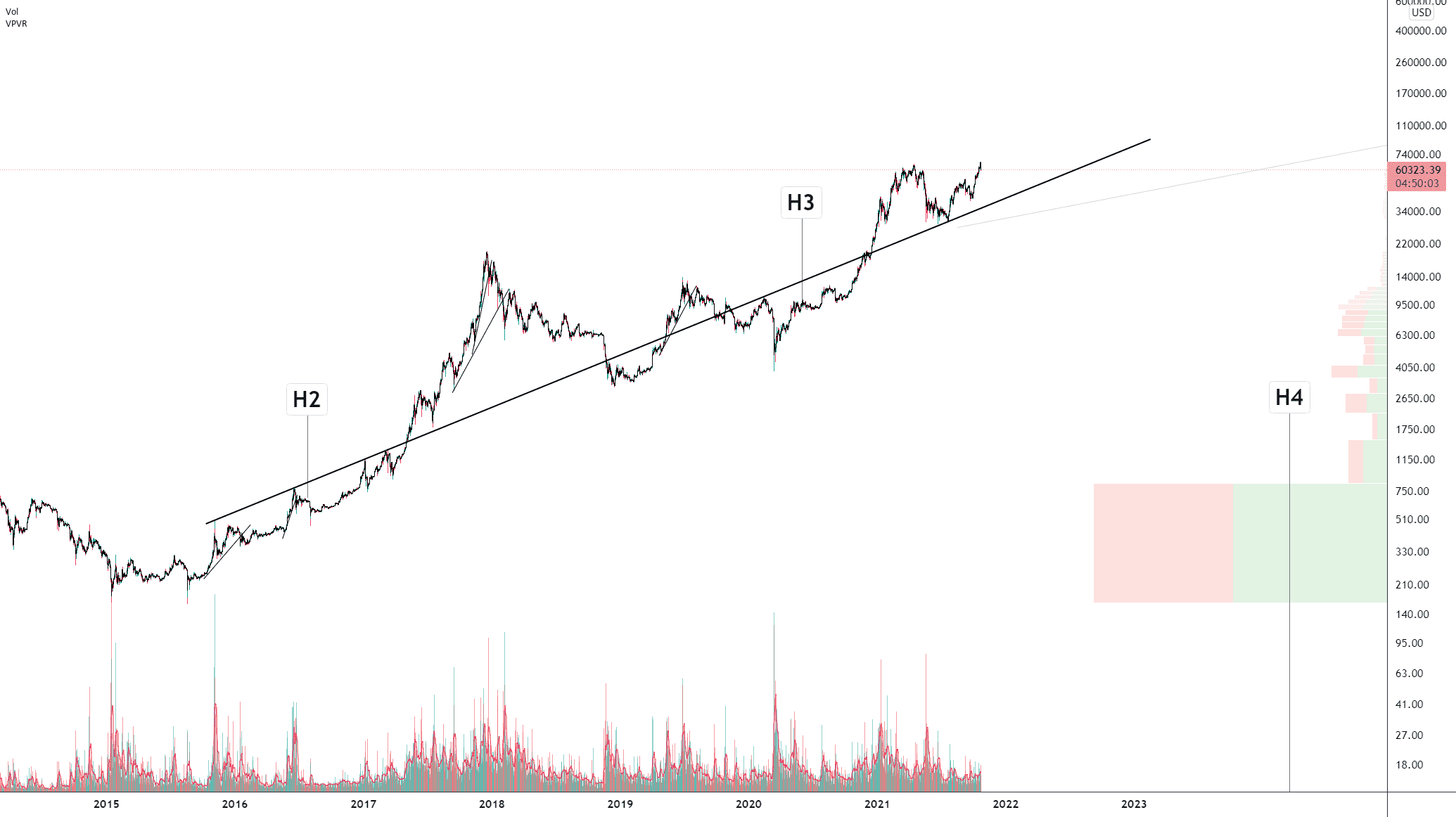 BTC/USD (Daily) pour INDEX:BTCUSD par Damo5444