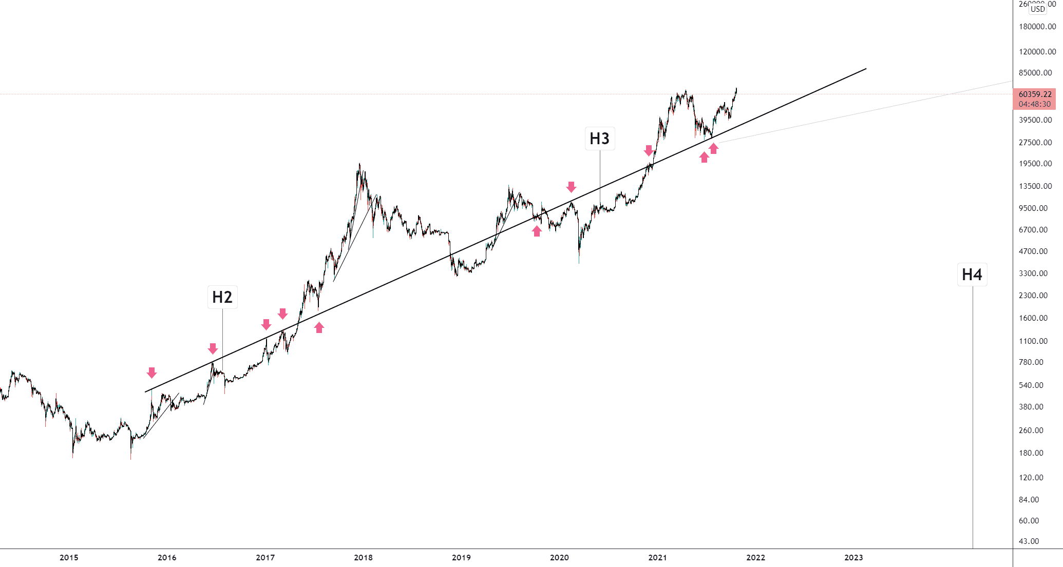 BTC/USD (Daily) pour INDEX:BTCUSD par Damo5444