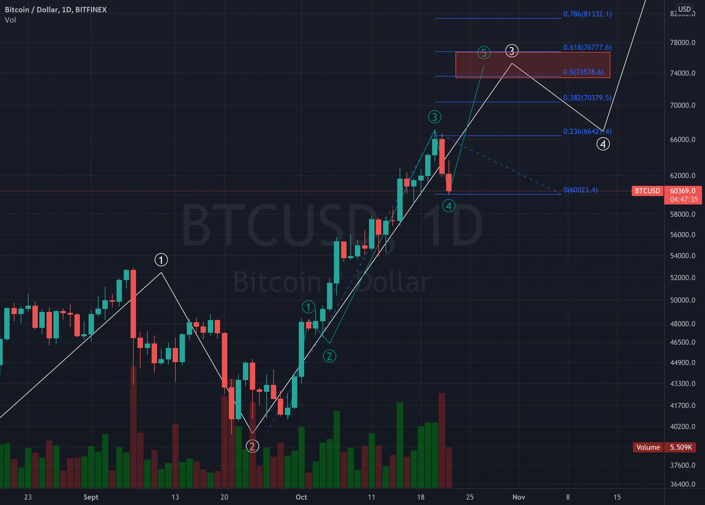 BTCUSD - Petite correction avant le RUSH (75k$ /88K$ / 150K$)? pour BITFINEX:BTCUSD par Flying_to_Jupiter