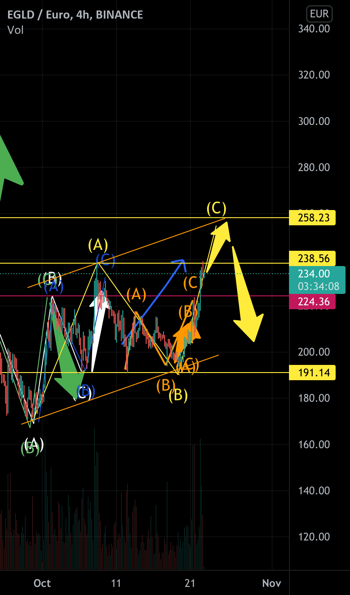 Running sur EGLD pour BINANCE:EGLDEUR par mattRmatt