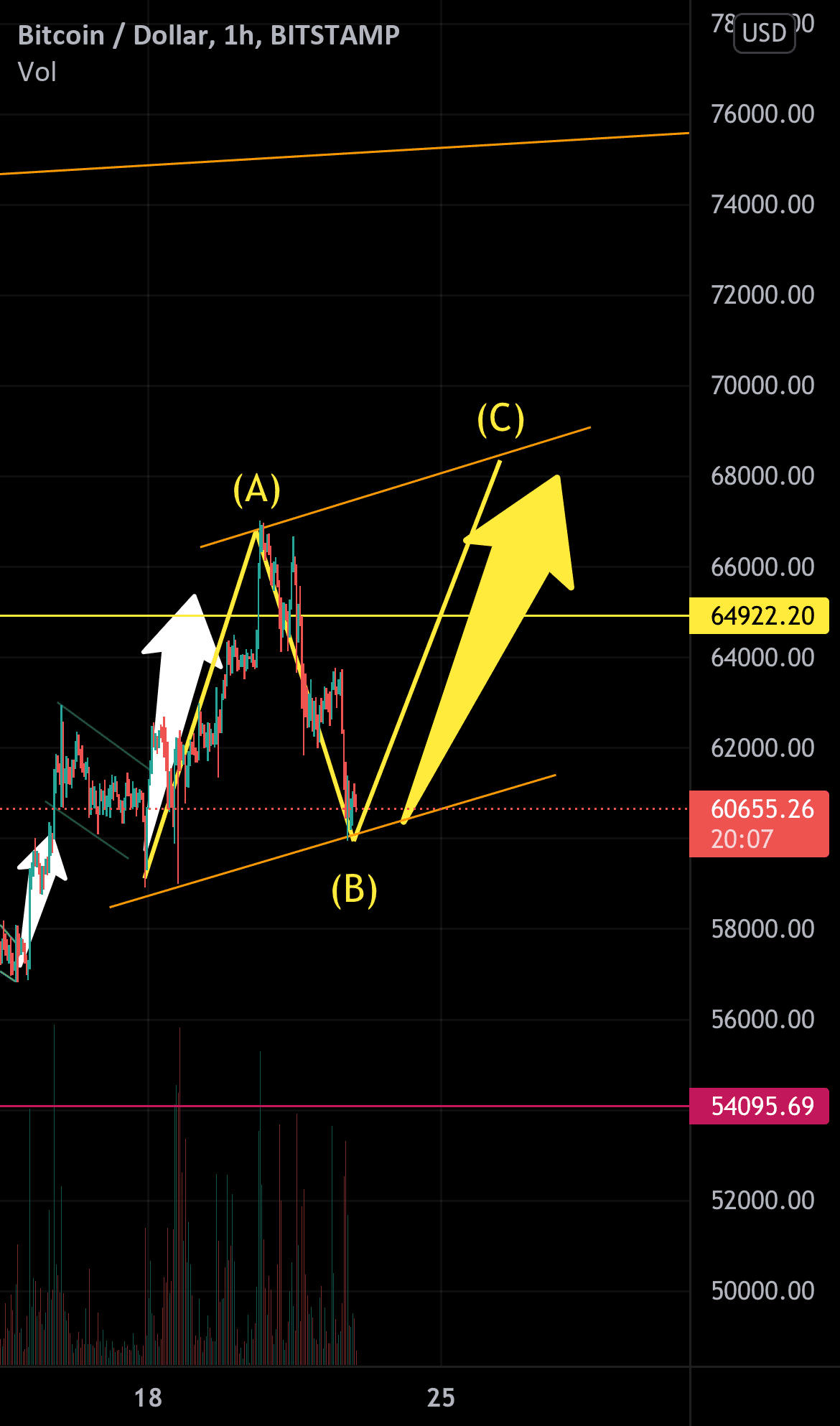 Btc idée prochain mouvement pour BITSTAMP:BTCUSD par mattRmatt