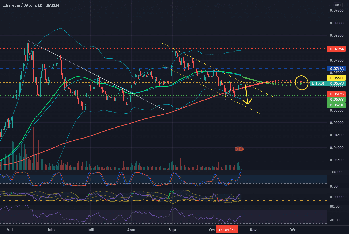 ETH-BTC (ou XBT) : limite du canal bear atteinte ? Non ... pour KRAKEN:ETHXBT par Bazard