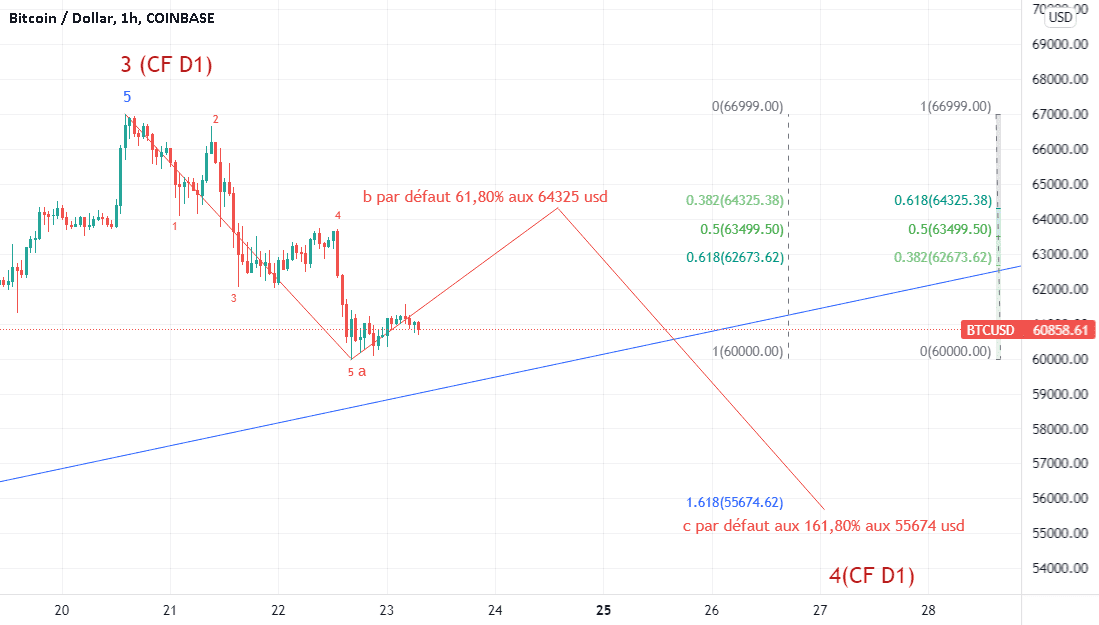 Jusqu'où BTC va baisser. pour COINBASE:BTCUSD par Suisaparis