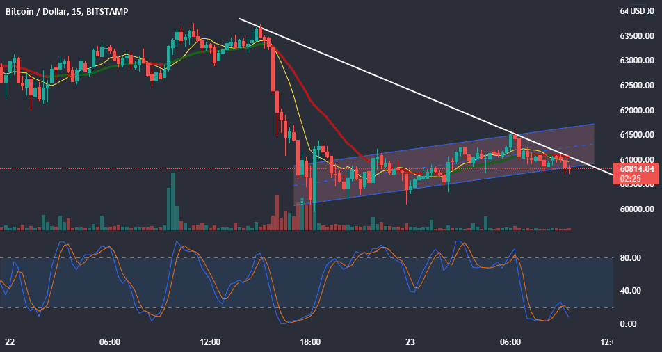 en attente pour BITSTAMP:BTCUSD par Bristol_Fagna