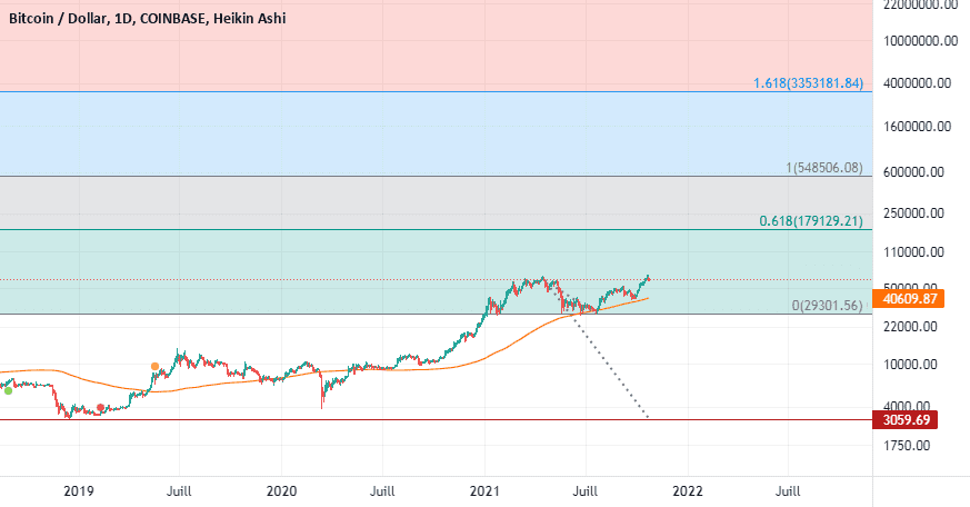 BTC : targets long terme pour COINBASE:BTCUSD par Le-tradeur-de-fortune-and-co