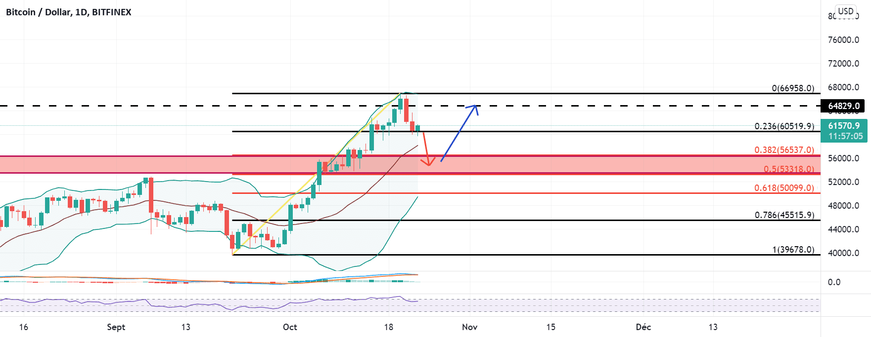 Mon avis pour BITFINEX:BTCUSD par Yannick1961