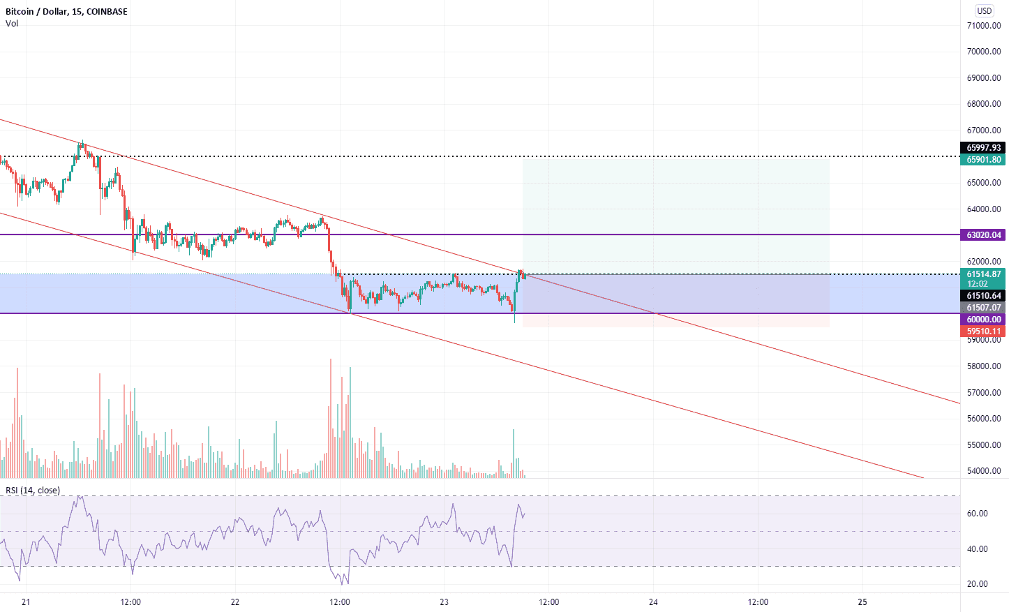 Possible sortie de drapeau pour COINBASE:BTCUSD par intelligentDia71178